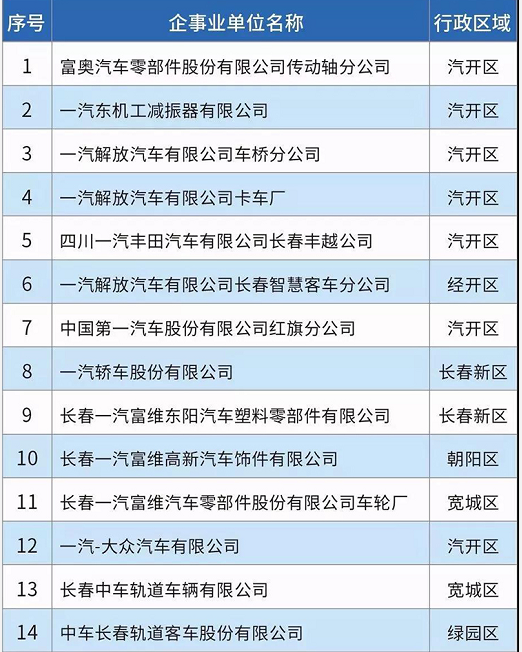 58家！長(zhǎng)春市揮發(fā)性有機(jī)物重點(diǎn)排污單位名錄發(fā)布！